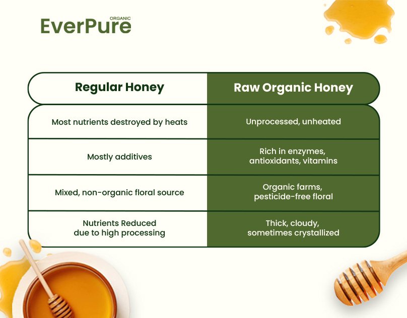 Difference between raw honey and regular honey